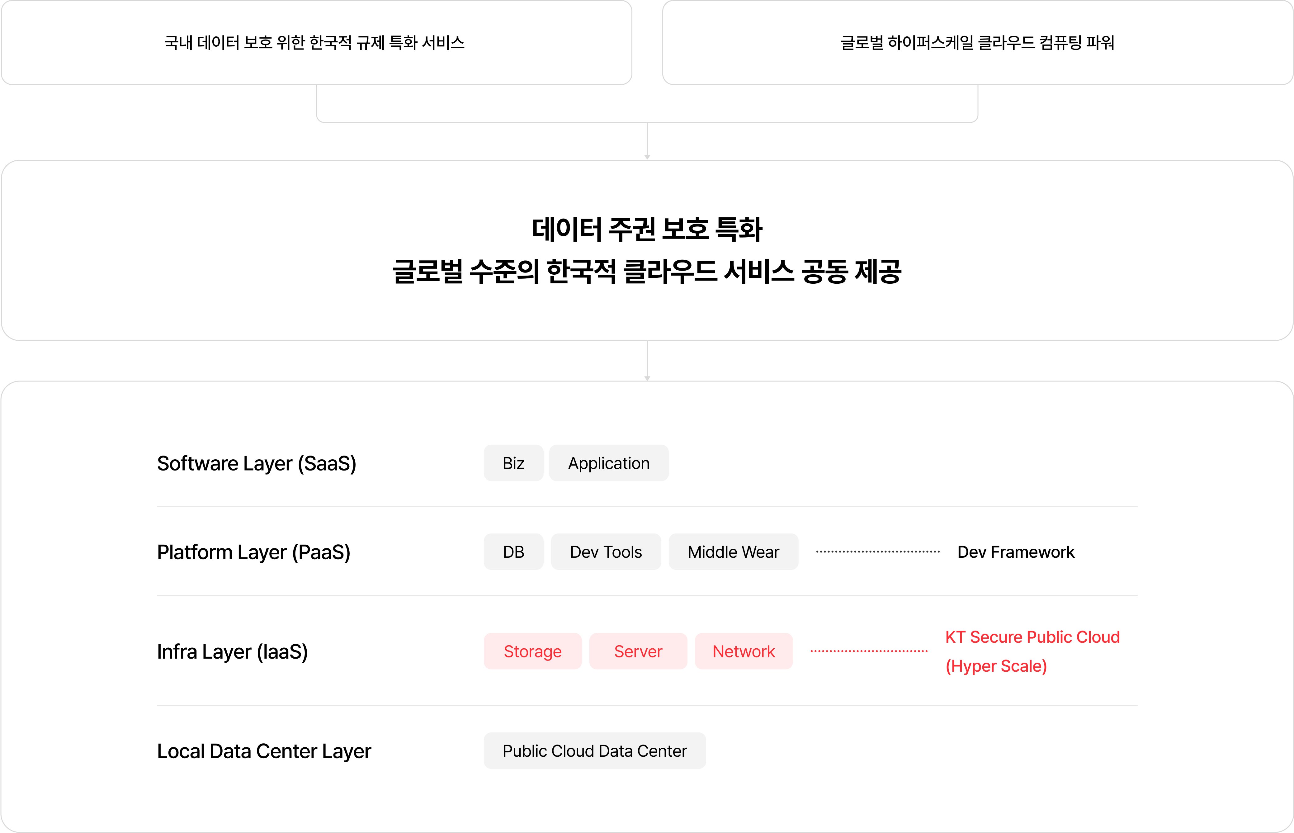 국내 데이터 보호 위한 한국적 규제 특화 서비스 글로벌 하이퍼스케일 클라우드 컴퓨팅 파워 데이터 주권 보호 특화
                            글로벌 수준의 한국적 클라우드 서비스
                            공동 제공 Software Layer (SaaS) Biz Application Platform Layer (PaaS) DB Dev Tools Middle Wear Dev Framework Infra Layer (IaaS) Storage Server Network KT Secure Public Cloud
                            (Hyper Scale) Local Data Center Layer Public Cloud Data Center
                            