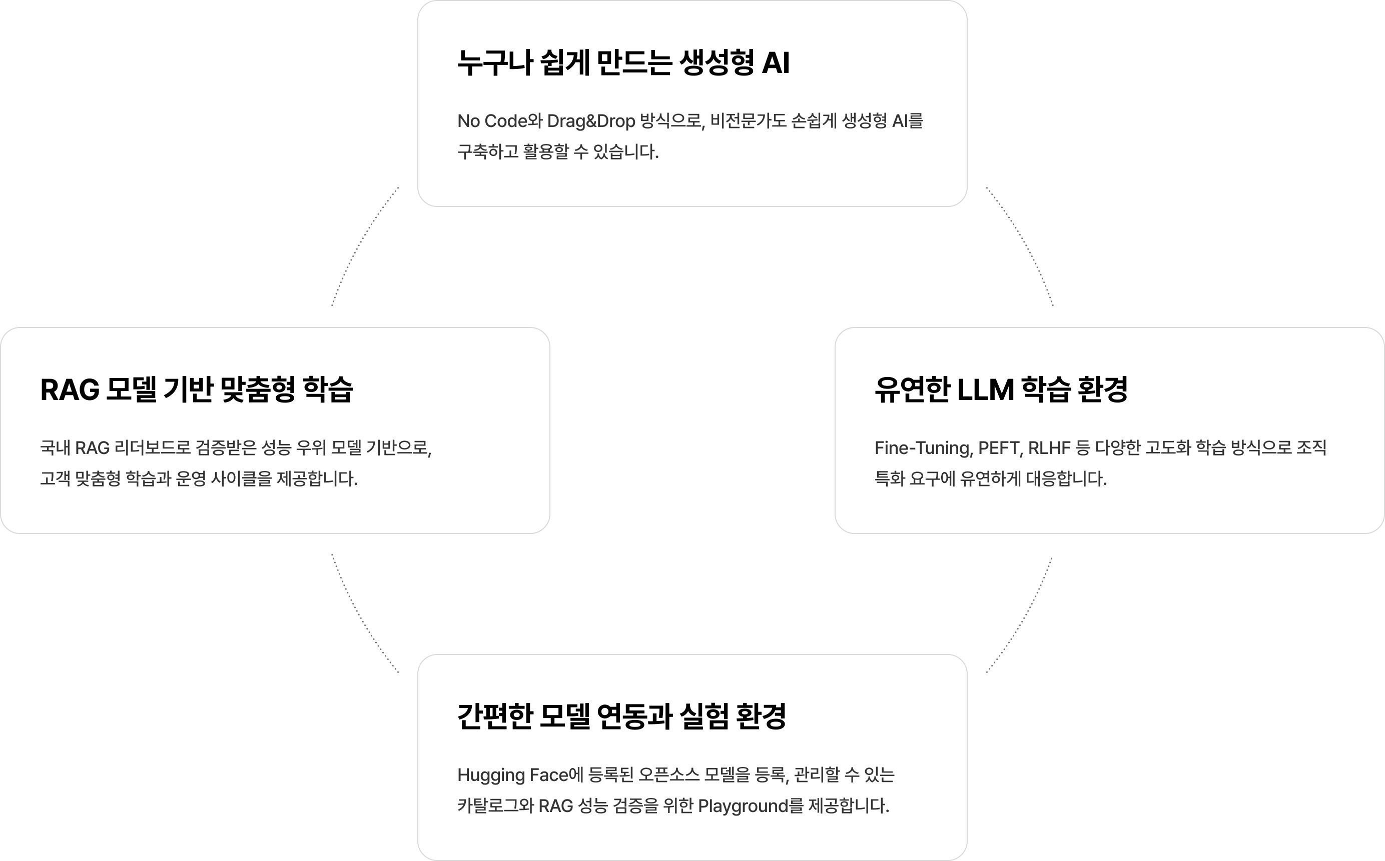 누구나 쉽게 만드는 생성형 AI No Code와 Drag&Drop 방식으로, 비전문가도 손쉽게 생성형 AI를 구축하고 활용할 수 있습니다. 검증된 RAG 기반 맞춤형 학습 국내 RAG 리더보드로 검증받은 성능 우위 모델 기반으로,
고객 맞춤형 학습과 운영 사이클을 제공합니다. 유연한 LLM 학습 환경 Fine-Tuning, PEFT, RLHF 등 다양한 고도화 학습 방식으로 조직 특화 요구에 유연하게 대응합니다. 간편한 모델 연동과 실험 환경 Hugging Face에 등록된 오픈소스 모델을 등록, 관리할 수 있는
카탈로그와 RAG 성능 검증을 위한 Playground를 제공합니다.