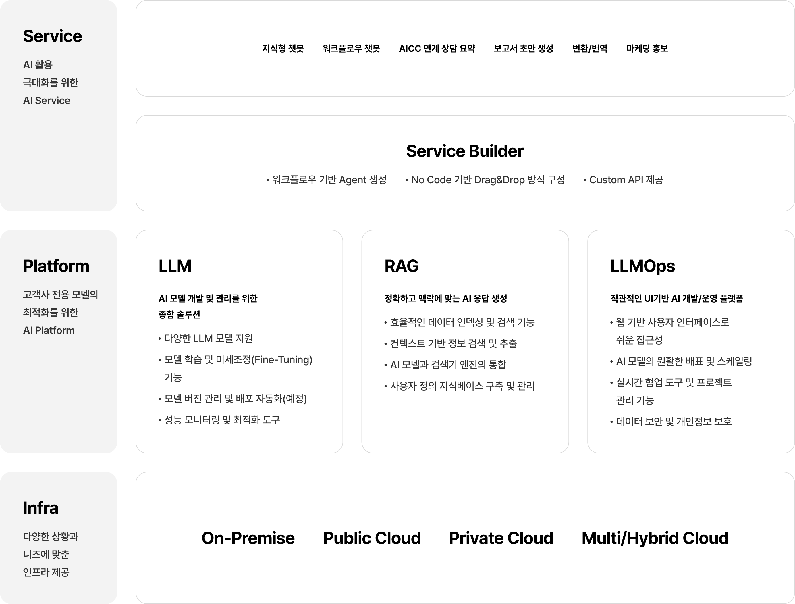 Service 서비스 구성을
위한  환경 및
Tool 제공 지식형 챗봇 워크플로우 챗봇 AICC 연계 상담 요약 보고서 초안 생성 변환/번역 마케팅 홍보 Service Builder 워크플로우 기반 Agent 생성 No Code 기반 Drag&Drop 방식 구성 Custom API 제공 Platform 고객사 전용 모델의
최적화를 위한
AI Platform LLM AI 모델 개발 및 관리를 위한
종합 솔루션 다양한 LLM 모델 지원 모델 학습 및 미세조정(Fine-tuning)
기능 모델 버전 관리 및 배포 자동화(예정) 성능 모니터링 및 최적화 도구 RAG 정확하고 맥락에 맞는 AI 응답 생성 효율적인 데이터 인덱싱 및 검색 기능 컨텍스트 기반 정보 검색 및 추출 AI 모델과 검색기 엔진의 통합  사용자 정의 지식베이스 구축 및 관리 LLMOps 직관적인 UI기반 AI 개발/운영 플랫폼 웹 기반 사용자 인터페이스로
쉬운 접근성 AI 모델의 원활한 배표 및 스케일링 실시간 협업 도구 및 프로젝트
관리 기능 데이터 보안 및 개인정보 보호 Infra 다양한 상황과
니즈에 맞춘
인프라 제공 On-Premise Public Cloud Private Cloud Multi/Hybrid Cloud